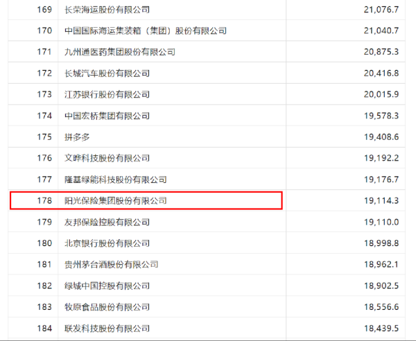 线上股票配资开户 跻身前200，阳光保险集团上榜2023年 《财富》中国500强